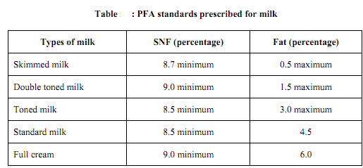 2296_standards prescribed for milk.png